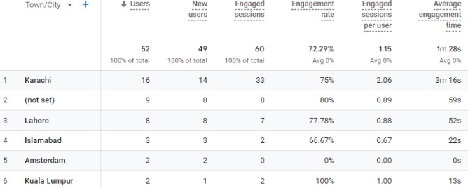 GEG GA4 region details