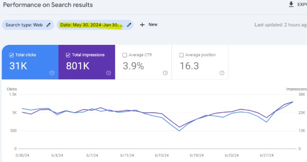Skincare Brand Monthly Traffic of Google Search Console