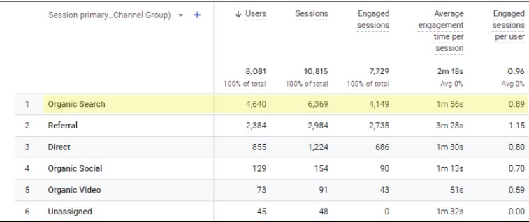 Skincare Brand Organic Traffic from GA4