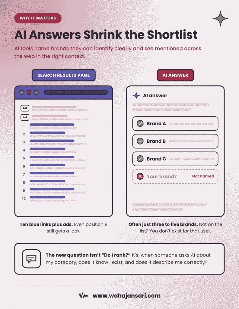AI answers name only 3 to 5 brands compared to 10 links on a Google search results page