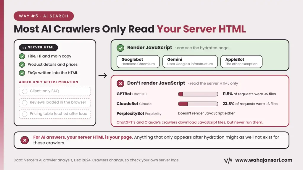 AI crawlers like GPTBot, ClaudeBot and PerplexityBot only read server HTML