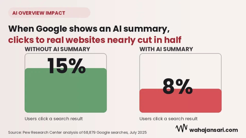 Bar comparison showing Google search clicks drop from 15 percent without an AI summary to 8 percent with an AI summary, Pew Research Center 2025