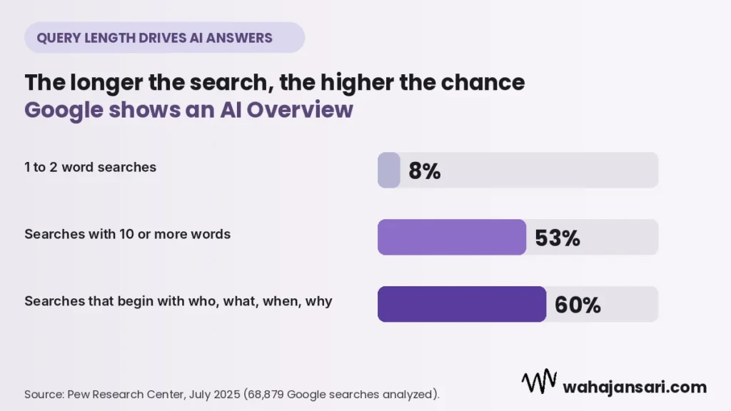 Horizontal bar chart showing AI Overview trigger rate rising from 8 percent for one or two word searches to 53 percent for ten plus word searches and 60 percent for who what when why questions