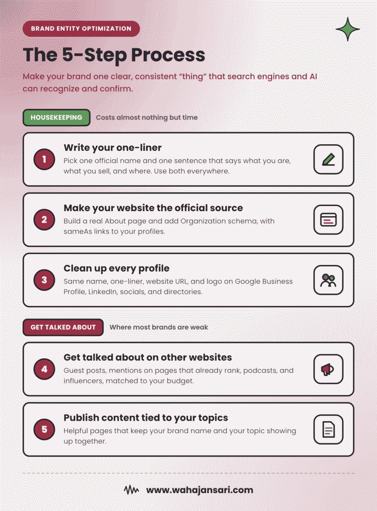 Brand entity optimization process in 5 steps, from writing a one-liner to publishing topic content