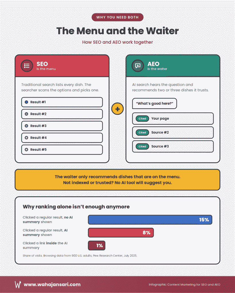 content marketing needs seo and aeo