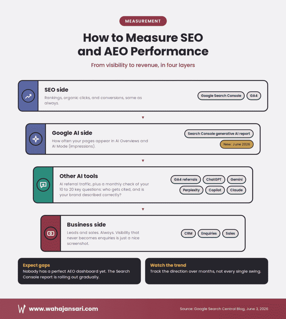 measure seo and aeo performance