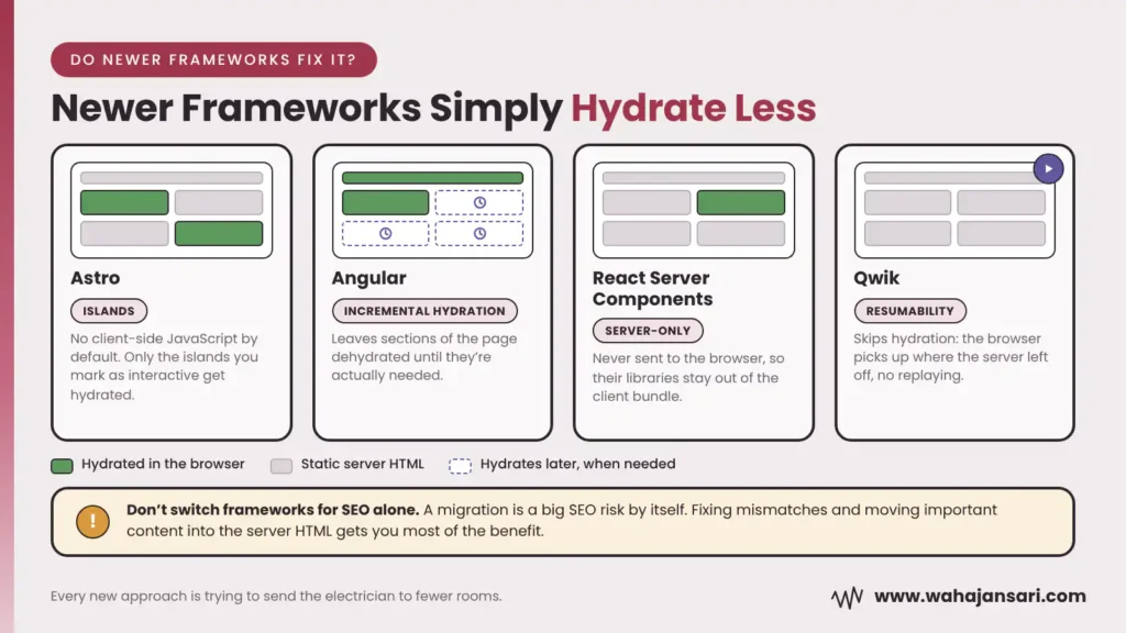 How Astro, Angular, React Server Components and Qwik reduce hydration