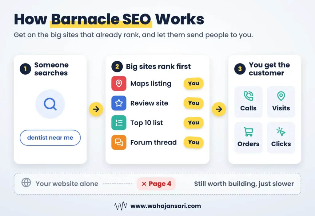 How barnacle SEO works: a searcher finds your business through maps, review sites, top 10 lists, and forums that already rank