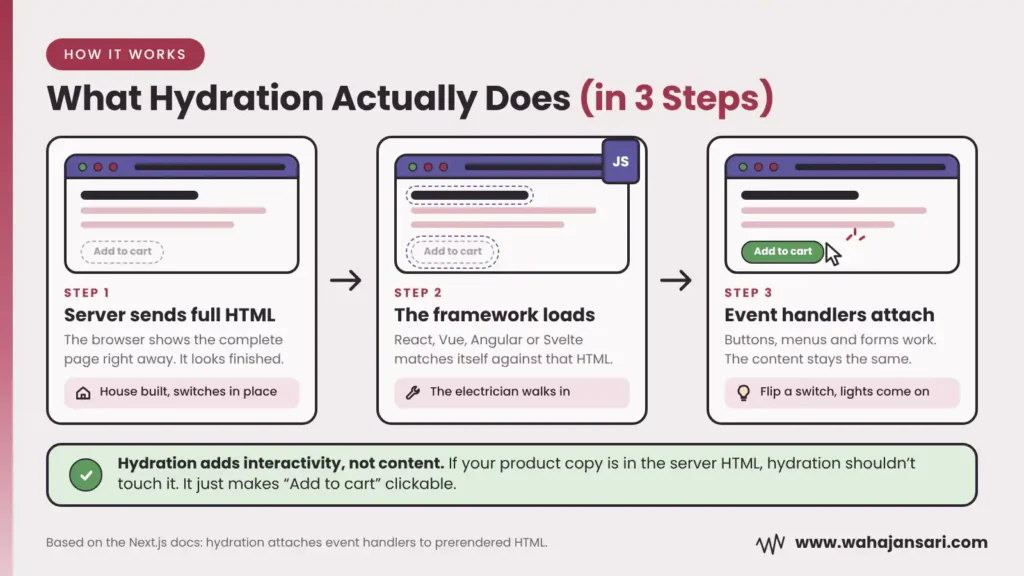 How hydration works in 3 steps: server HTML, framework loads, event handlers attach