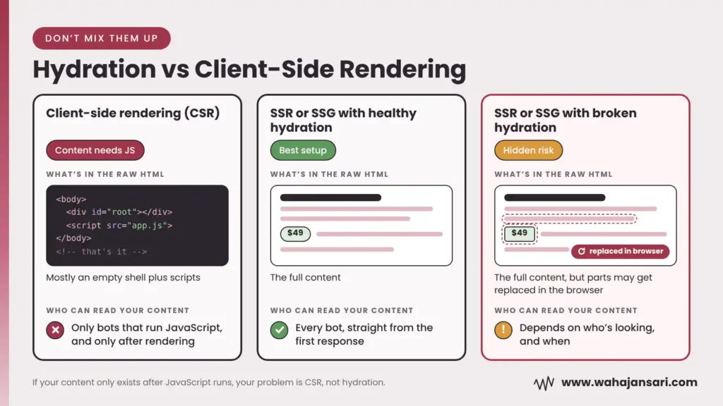 Hydration vs client-side rendering: what’s in the raw HTML and which bots can read it