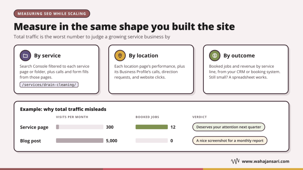 Measuring SEO by service, location and outcome, with a service page and blog post example