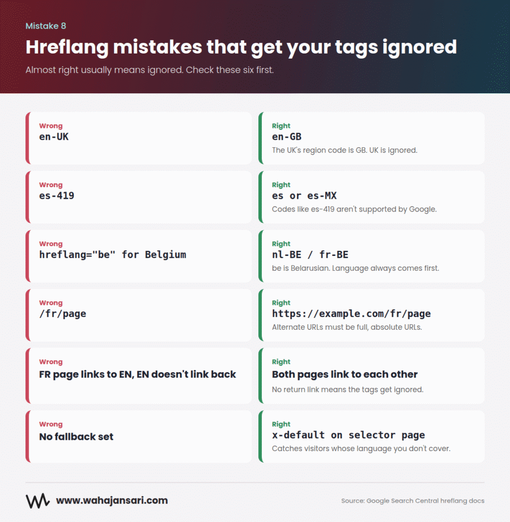 hreflang wrong vs right