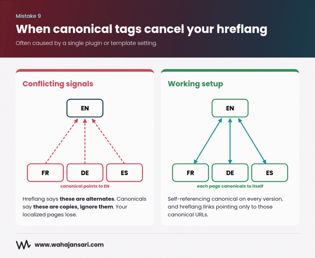 canonical vs hreflang