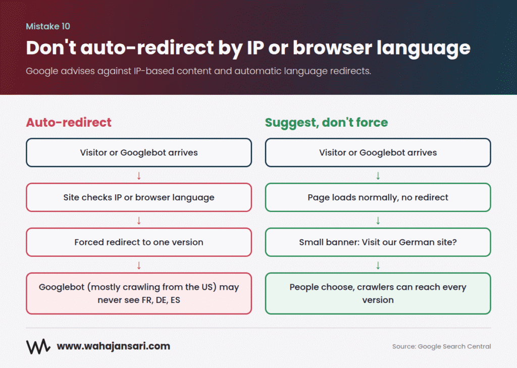 Auto-Redirecting Visitors by IP or Browser Language