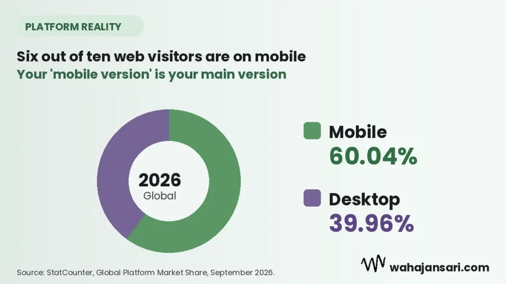 Donut chart showing mobile at 60.04 percent and desktop at 39.96 percent of global platform market share in September 2026, StatCounter