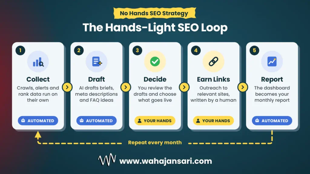 Hands-light SEO loop infographic: collect, draft, decide, earn links, report