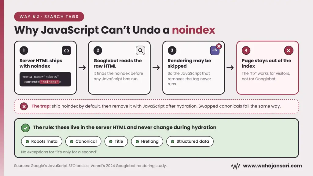 Why removing noindex with JavaScript after hydration doesn’t work for Googlebot