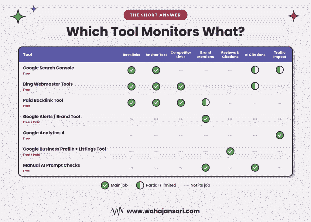 Off-page SEO monitoring tools compared by what they track, from backlinks and mentions to AI citations
