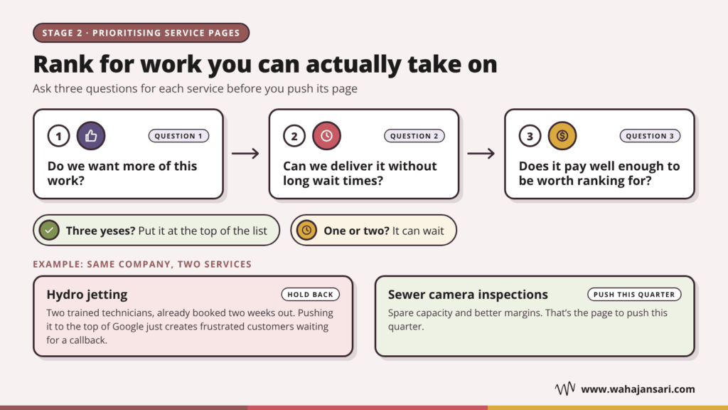 Three questions to prioritize service pages by demand, capacity and margin