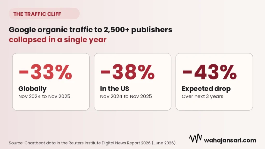 Three stat cards showing Google organic traffic to publishers fell 33 percent globally and 38 percent in the US, with a further 43 percent drop expected over three years, Reuters Institute 2026