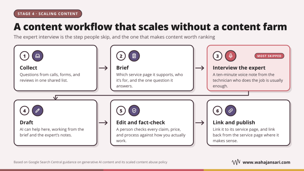 Six-step content workflow for scaling SEO content at a service business