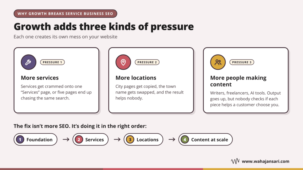 Three growth pressures that break service business SEO: more services, more locations, more people making content