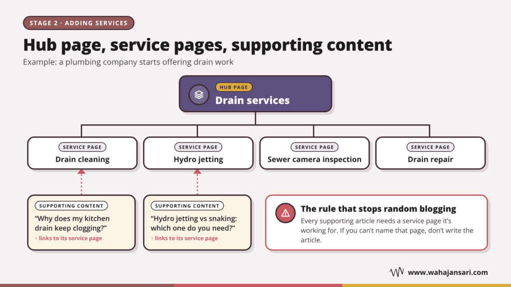 Hub page, service pages and supporting content structure for a plumbing company’s drain services