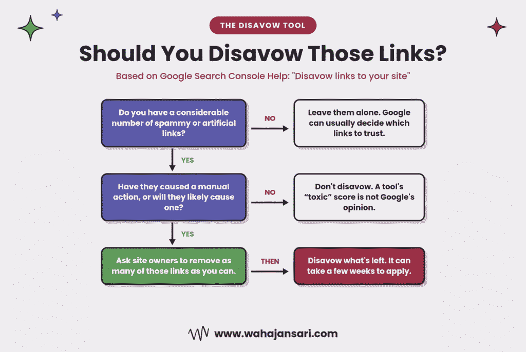 Flowchart showing when to disavow backlinks, based on Google's disavow tool guidance